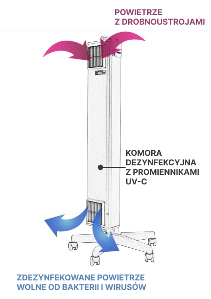 Zasada działania przepływowych lamp bakteriobójczych